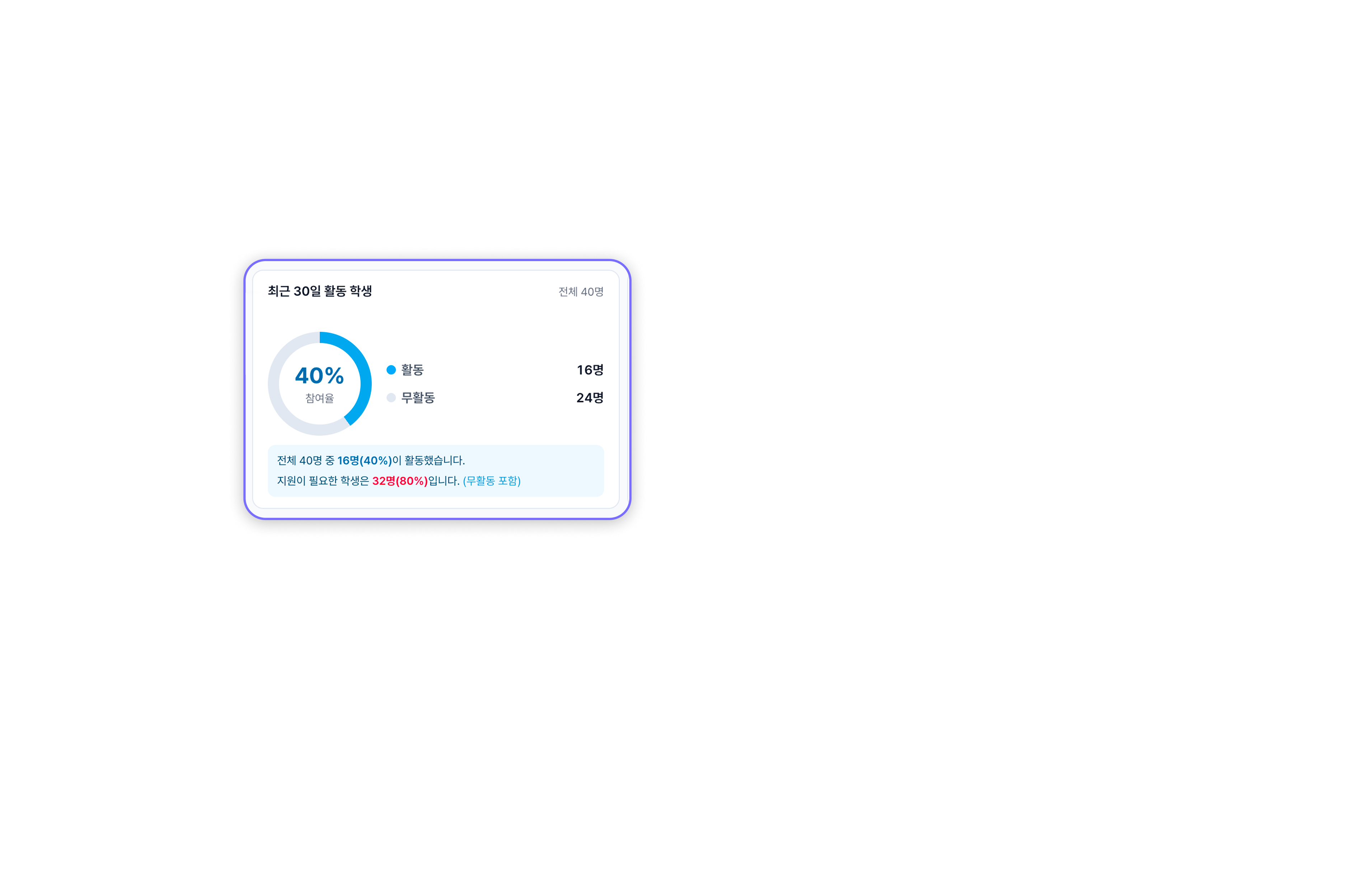 최근 30일 활동 학생 40명 중 16명, 참여율 40%